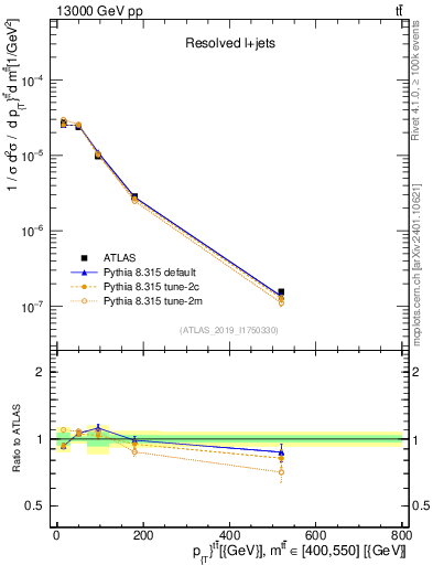 Plot of ttbar.pt in 13000 GeV pp collisions