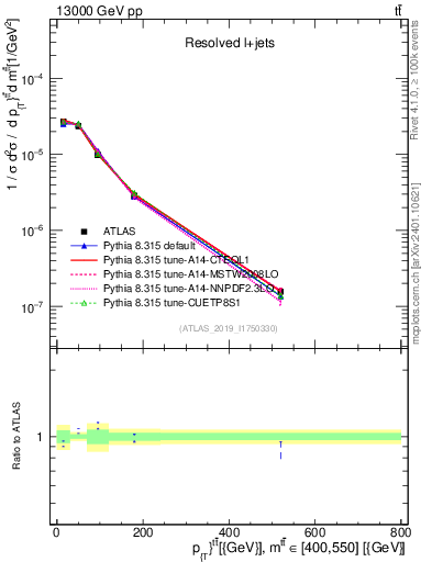 Plot of ttbar.pt in 13000 GeV pp collisions