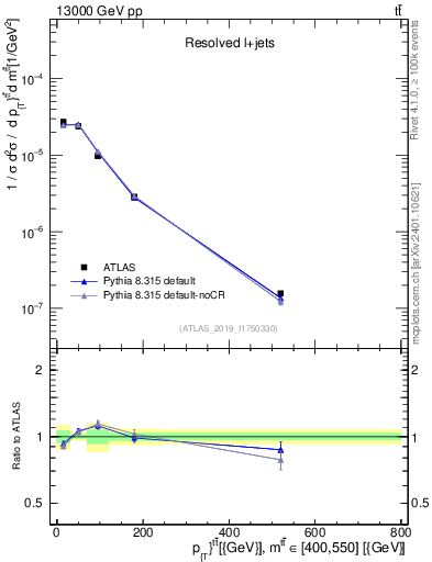 Plot of ttbar.pt in 13000 GeV pp collisions