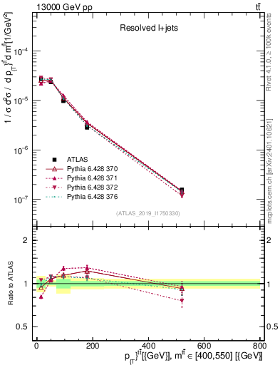 Plot of ttbar.pt in 13000 GeV pp collisions