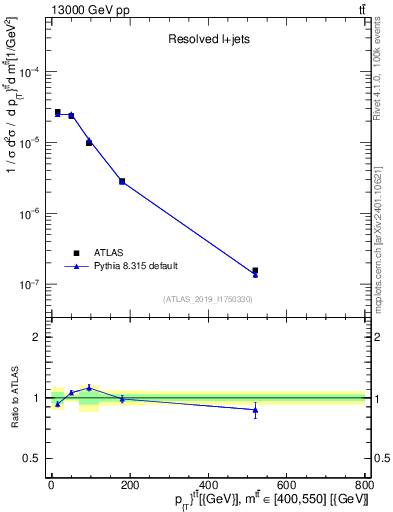 Plot of ttbar.pt in 13000 GeV pp collisions