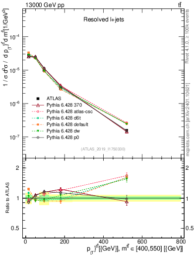 Plot of ttbar.pt in 13000 GeV pp collisions