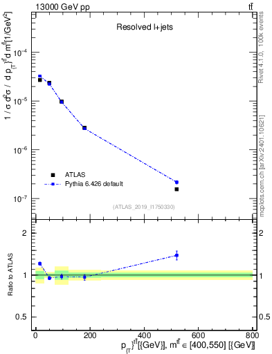 Plot of ttbar.pt in 13000 GeV pp collisions