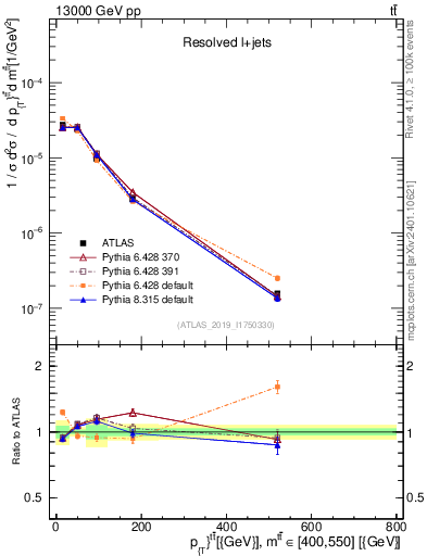 Plot of ttbar.pt in 13000 GeV pp collisions