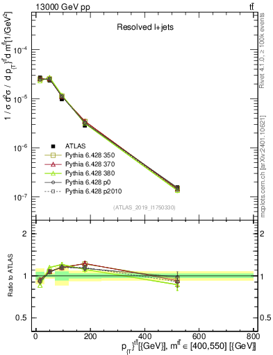 Plot of ttbar.pt in 13000 GeV pp collisions