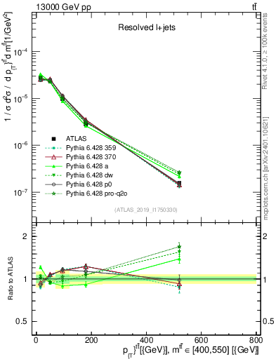 Plot of ttbar.pt in 13000 GeV pp collisions