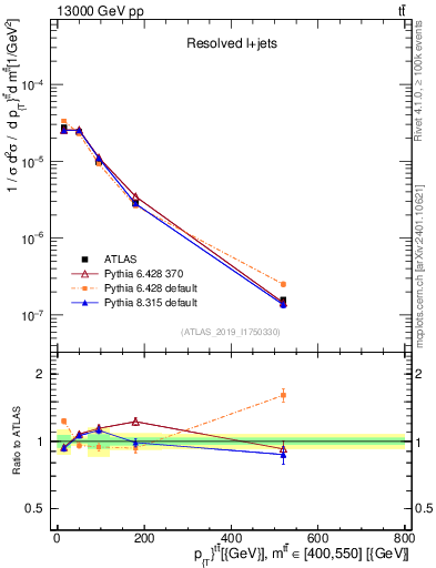 Plot of ttbar.pt in 13000 GeV pp collisions
