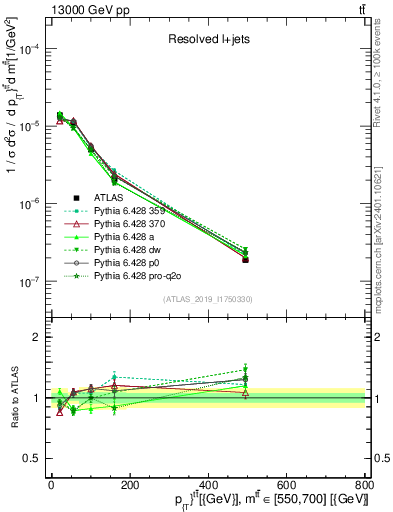 Plot of ttbar.pt in 13000 GeV pp collisions