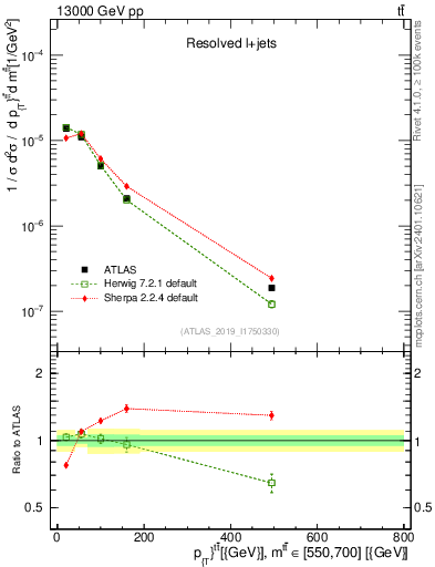 Plot of ttbar.pt in 13000 GeV pp collisions