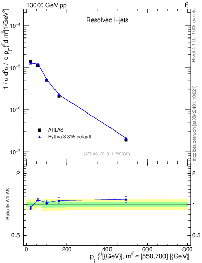 Plot of ttbar.pt in 13000 GeV pp collisions