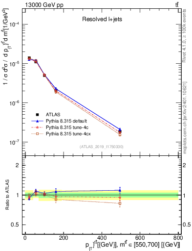 Plot of ttbar.pt in 13000 GeV pp collisions