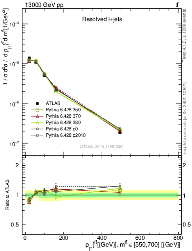 Plot of ttbar.pt in 13000 GeV pp collisions
