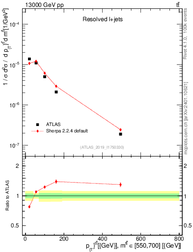 Plot of ttbar.pt in 13000 GeV pp collisions
