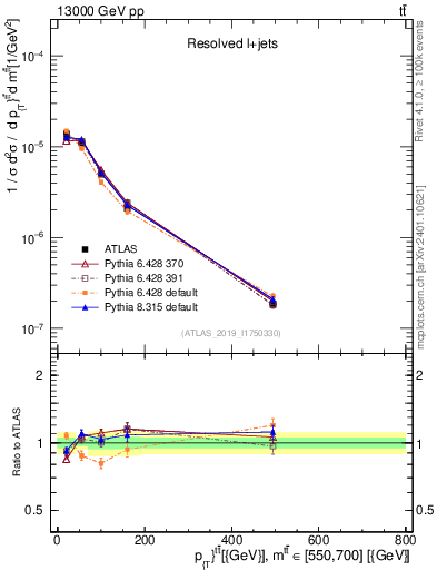 Plot of ttbar.pt in 13000 GeV pp collisions
