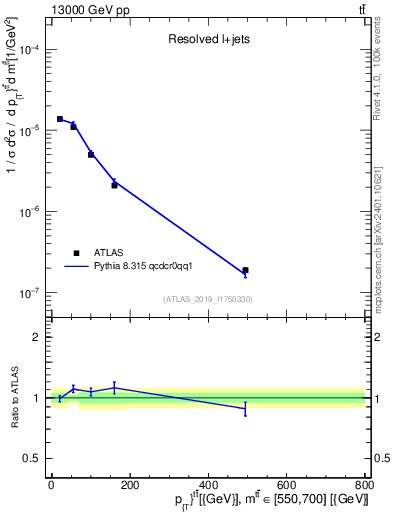 Plot of ttbar.pt in 13000 GeV pp collisions