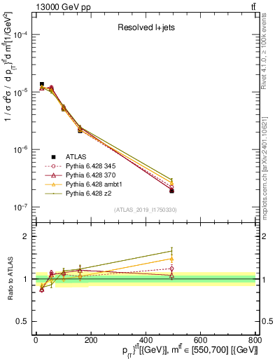 Plot of ttbar.pt in 13000 GeV pp collisions