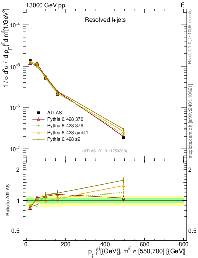 Plot of ttbar.pt in 13000 GeV pp collisions