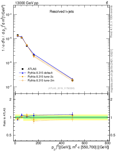 Plot of ttbar.pt in 13000 GeV pp collisions