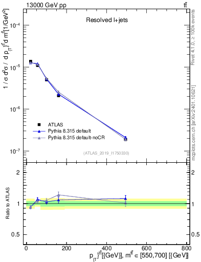 Plot of ttbar.pt in 13000 GeV pp collisions