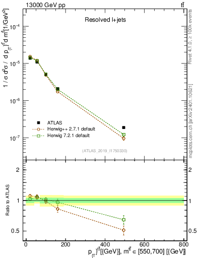 Plot of ttbar.pt in 13000 GeV pp collisions