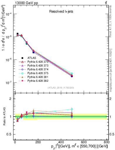 Plot of ttbar.pt in 13000 GeV pp collisions