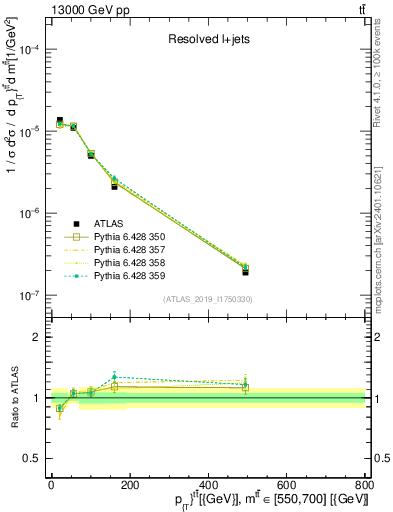Plot of ttbar.pt in 13000 GeV pp collisions