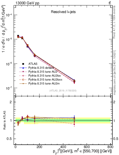 Plot of ttbar.pt in 13000 GeV pp collisions