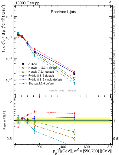 Plot of ttbar.pt in 13000 GeV pp collisions