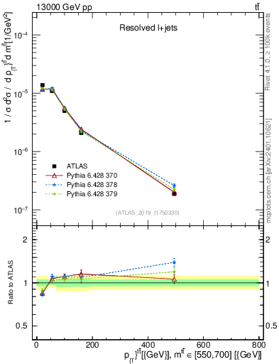 Plot of ttbar.pt in 13000 GeV pp collisions
