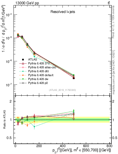 Plot of ttbar.pt in 13000 GeV pp collisions