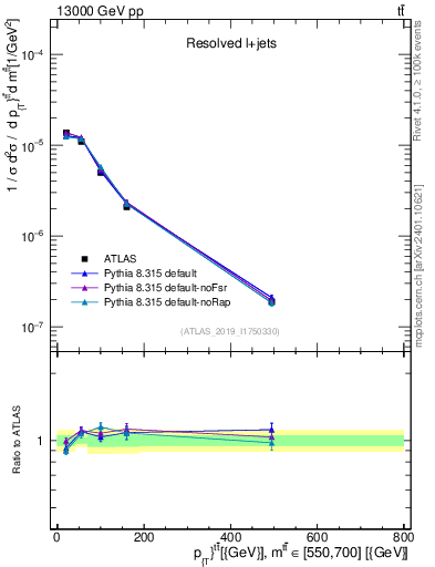 Plot of ttbar.pt in 13000 GeV pp collisions