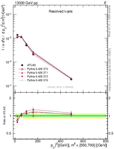 Plot of ttbar.pt in 13000 GeV pp collisions