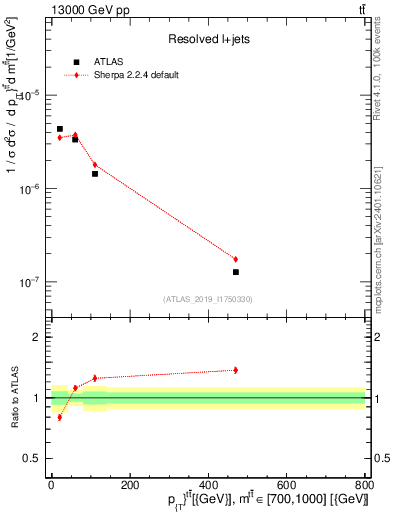 Plot of ttbar.pt in 13000 GeV pp collisions