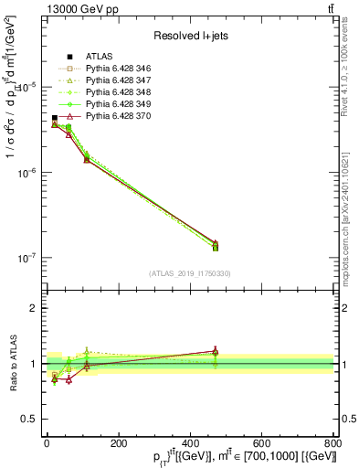 Plot of ttbar.pt in 13000 GeV pp collisions