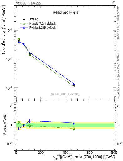 Plot of ttbar.pt in 13000 GeV pp collisions