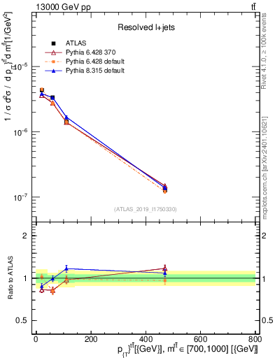 Plot of ttbar.pt in 13000 GeV pp collisions