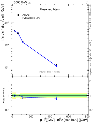 Plot of ttbar.pt in 13000 GeV pp collisions
