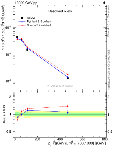 Plot of ttbar.pt in 13000 GeV pp collisions