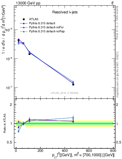 Plot of ttbar.pt in 13000 GeV pp collisions