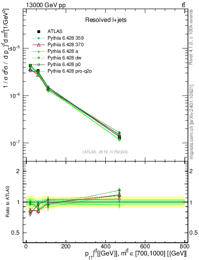 Plot of ttbar.pt in 13000 GeV pp collisions