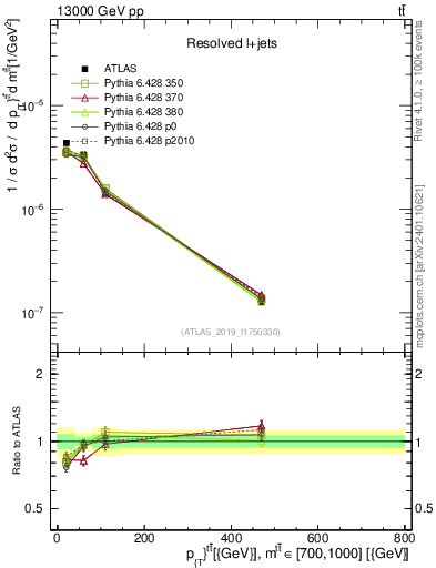 Plot of ttbar.pt in 13000 GeV pp collisions