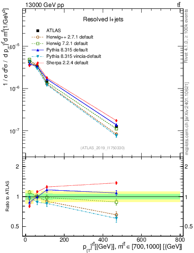 Plot of ttbar.pt in 13000 GeV pp collisions