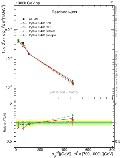 Plot of ttbar.pt in 13000 GeV pp collisions