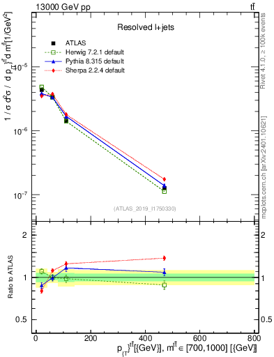 Plot of ttbar.pt in 13000 GeV pp collisions