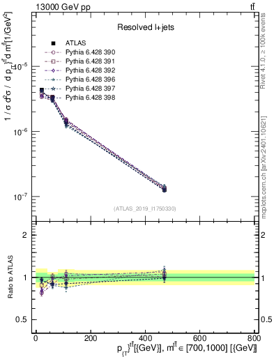 Plot of ttbar.pt in 13000 GeV pp collisions