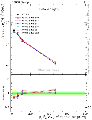Plot of ttbar.pt in 13000 GeV pp collisions