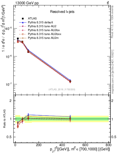 Plot of ttbar.pt in 13000 GeV pp collisions