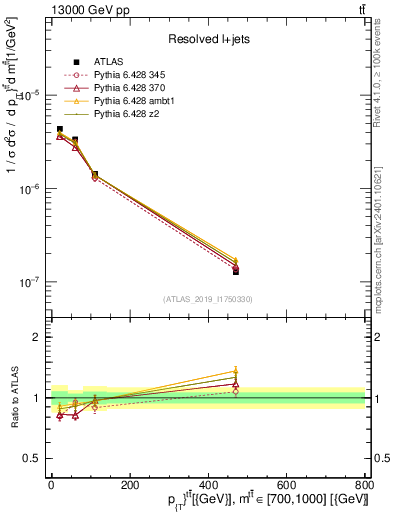 Plot of ttbar.pt in 13000 GeV pp collisions