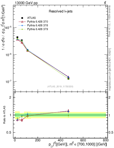 Plot of ttbar.pt in 13000 GeV pp collisions