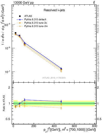 Plot of ttbar.pt in 13000 GeV pp collisions